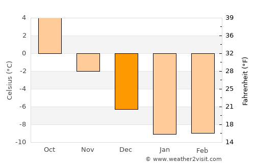 Bureå average temperature in December