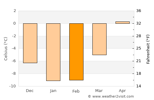 Bureå average temperature in February