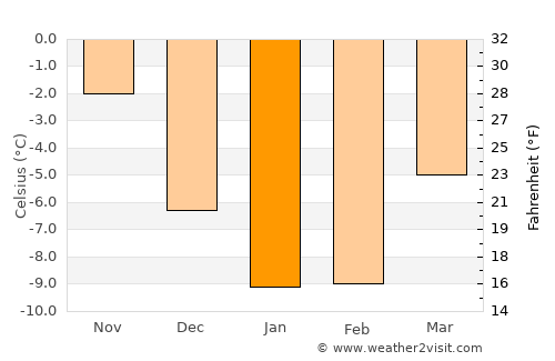 Bureå average temperature in January