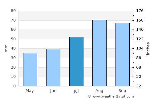 Bureå average rain in July