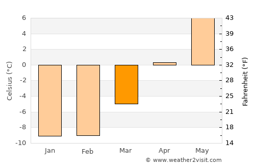 Bureå average temperature in March