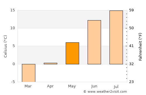 Bureå average temperature in May
