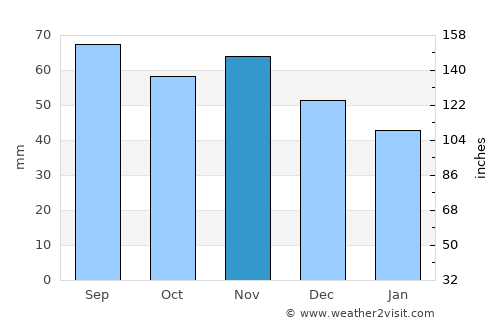 Bureå average rain in November