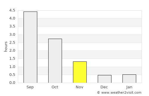 Bureå average rain in November