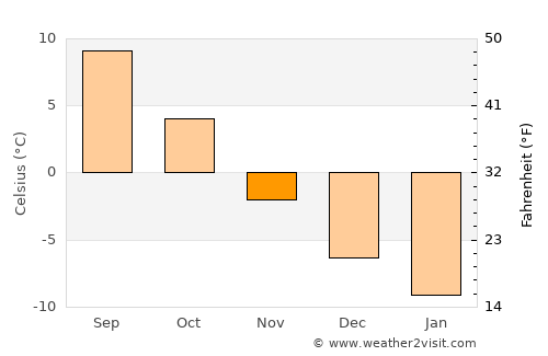 Bureå average temperature in November