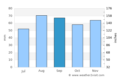 Bureå average rain in September