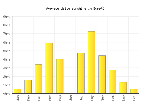 Bureå average daily sunshine chart