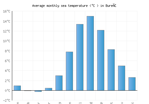 Bureå average sea temperature chart (Celsius)