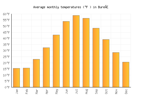 Bureå average temperature chart (Fahrenheit)