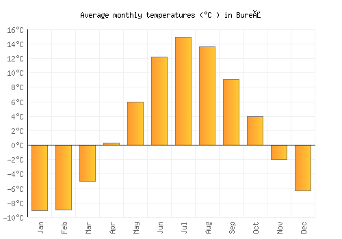 Bureå average temperature chart (Celsius)