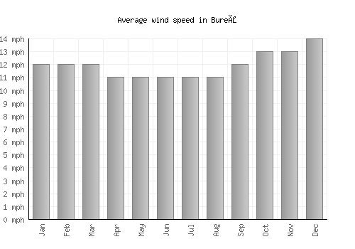 Bureå average winspeed by month (mph)
