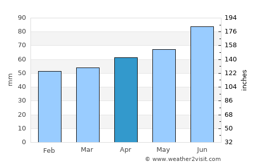 Büren average rain in April