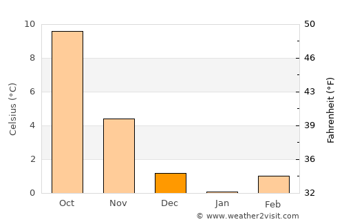Büren average temperature in December