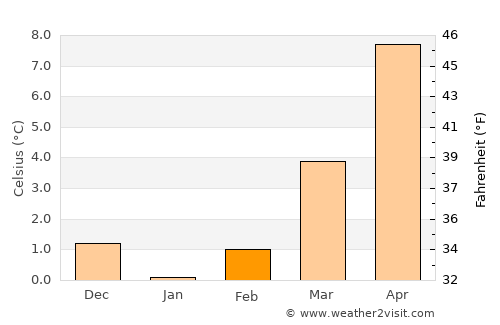 Büren average temperature in February