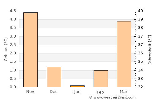 Büren average temperature in January