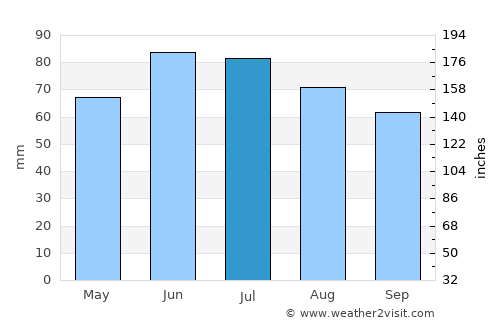 Büren average rain in July