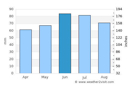 Büren average rain in June