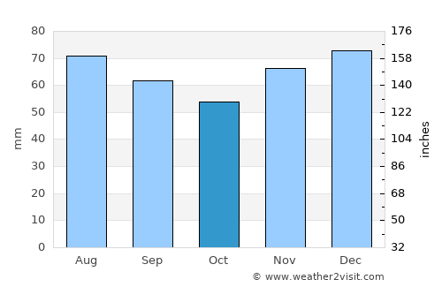 Büren average rain in October