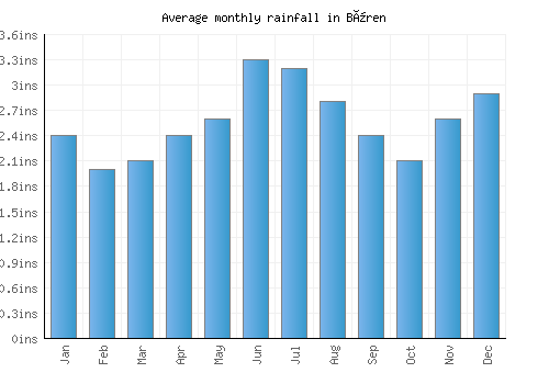 Büren monthly rainfall chart (inches)