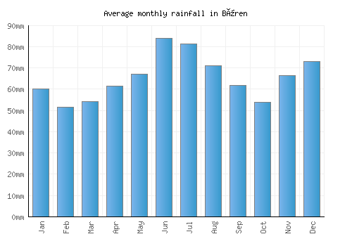 Büren monthly rainfall chart (mm)