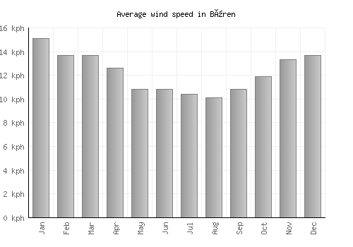 Büren average winspeed by month (km/h)