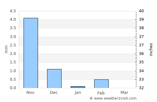 Bureng average rain in January
