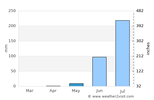 Bureng average rain in May