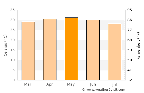 Bureng average temperature in May