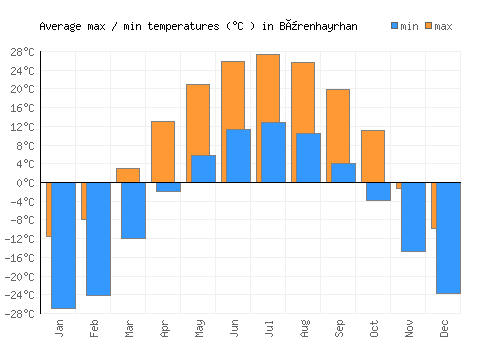 Bürenhayrhan average minimum / maximum temperatures (Celsius)