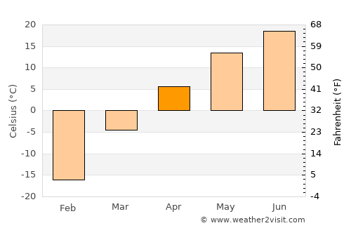Bürenhayrhan average temperature in April