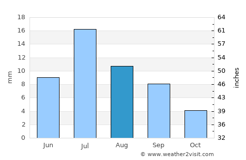 Bürenhayrhan average rain in August
