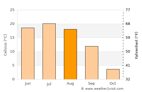 Bürenhayrhan average temperature in August