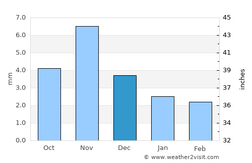 Bürenhayrhan average rain in December