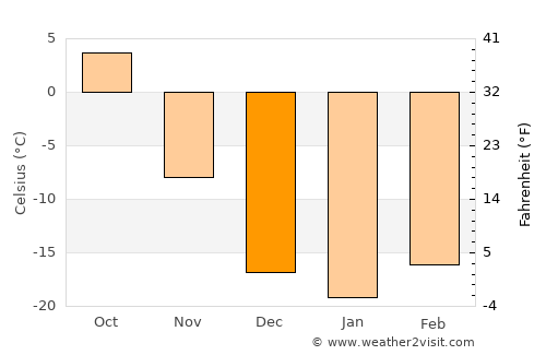 Bürenhayrhan average temperature in December