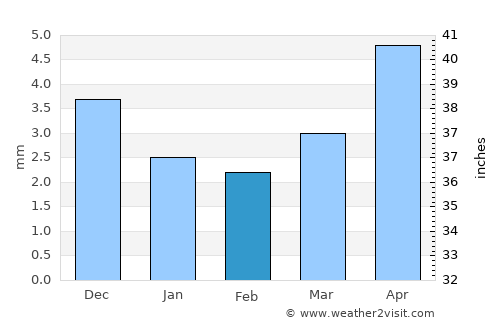 Bürenhayrhan average rain in February