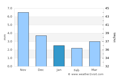 Bürenhayrhan average rain in January