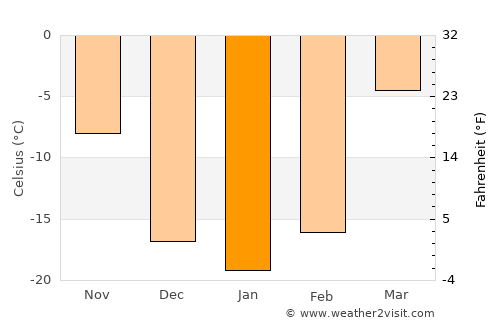 Bürenhayrhan average temperature in January