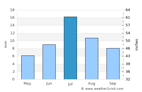Bürenhayrhan average rain in July