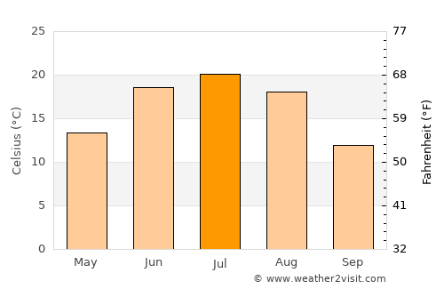 Bürenhayrhan average temperature in July