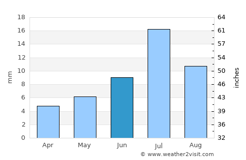 Bürenhayrhan average rain in June