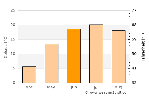 Bürenhayrhan average temperature in June