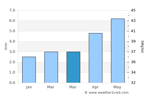 Bürenhayrhan average rain in March