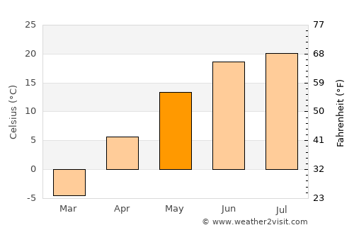 Bürenhayrhan average temperature in May