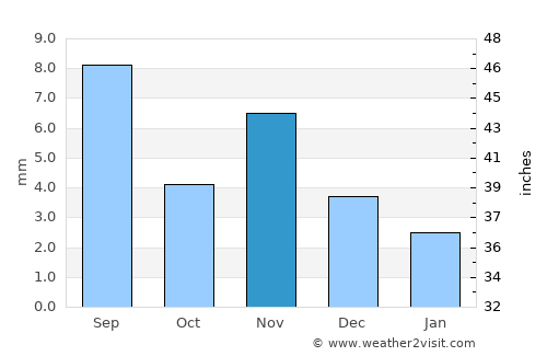 Bürenhayrhan average rain in November