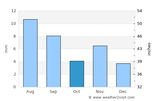 Bürenhayrhan average rain in October