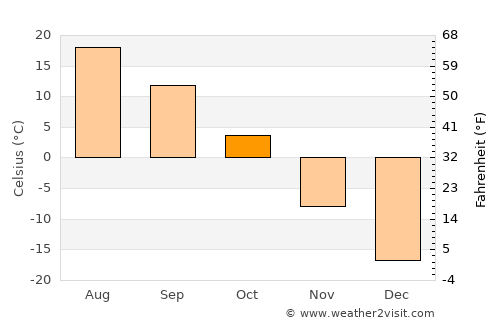 Bürenhayrhan average temperature in October