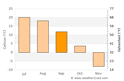 Bürenhayrhan average temperature in September