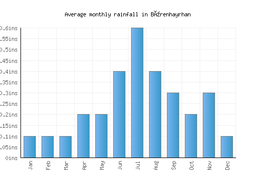 Bürenhayrhan monthly rainfall chart (inches)