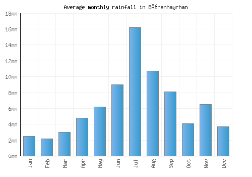 Bürenhayrhan monthly rainfall chart (mm)