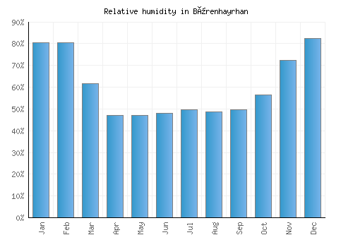 Bürenhayrhan relative humidity averages